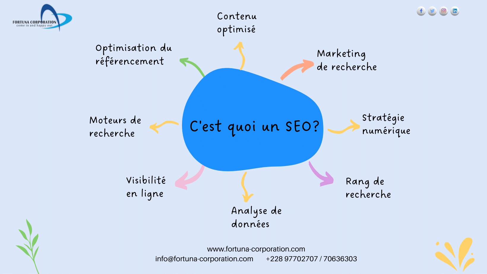 C’est quoi un SEO?