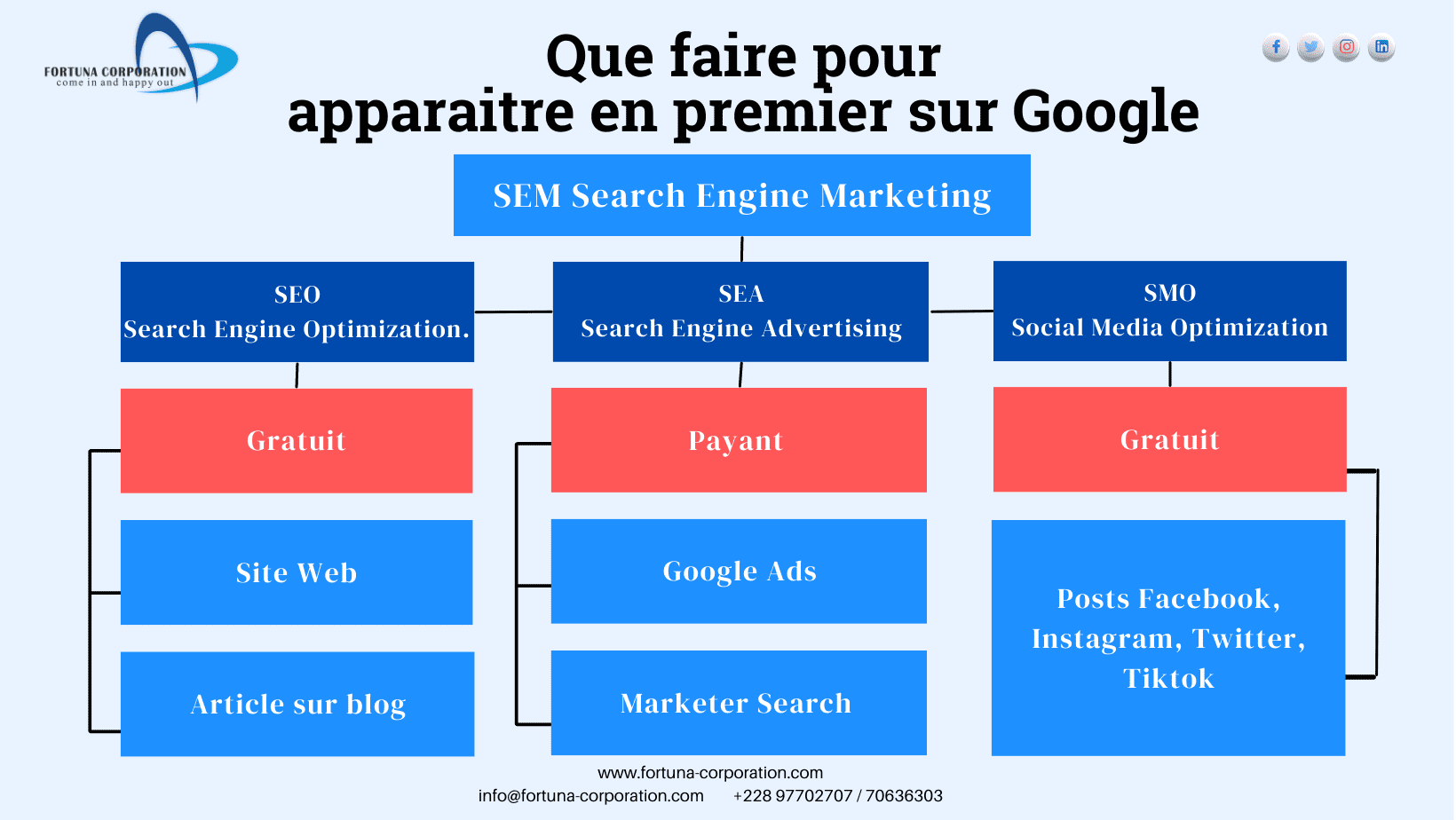 Que faire pour apparaître en premier sur google